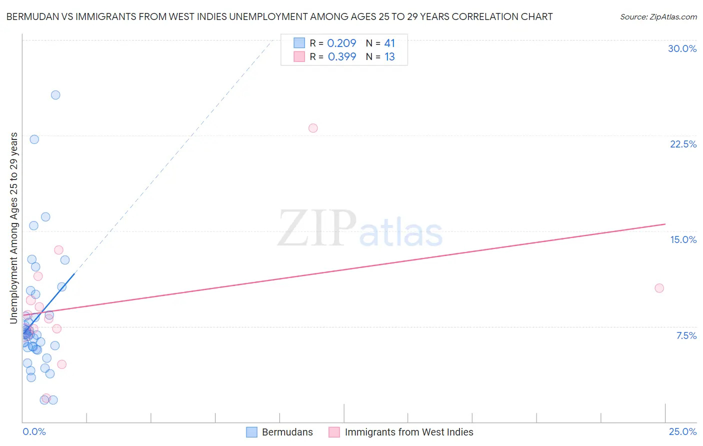 Bermudan vs Immigrants from West Indies Unemployment Among Ages 25 to 29 years