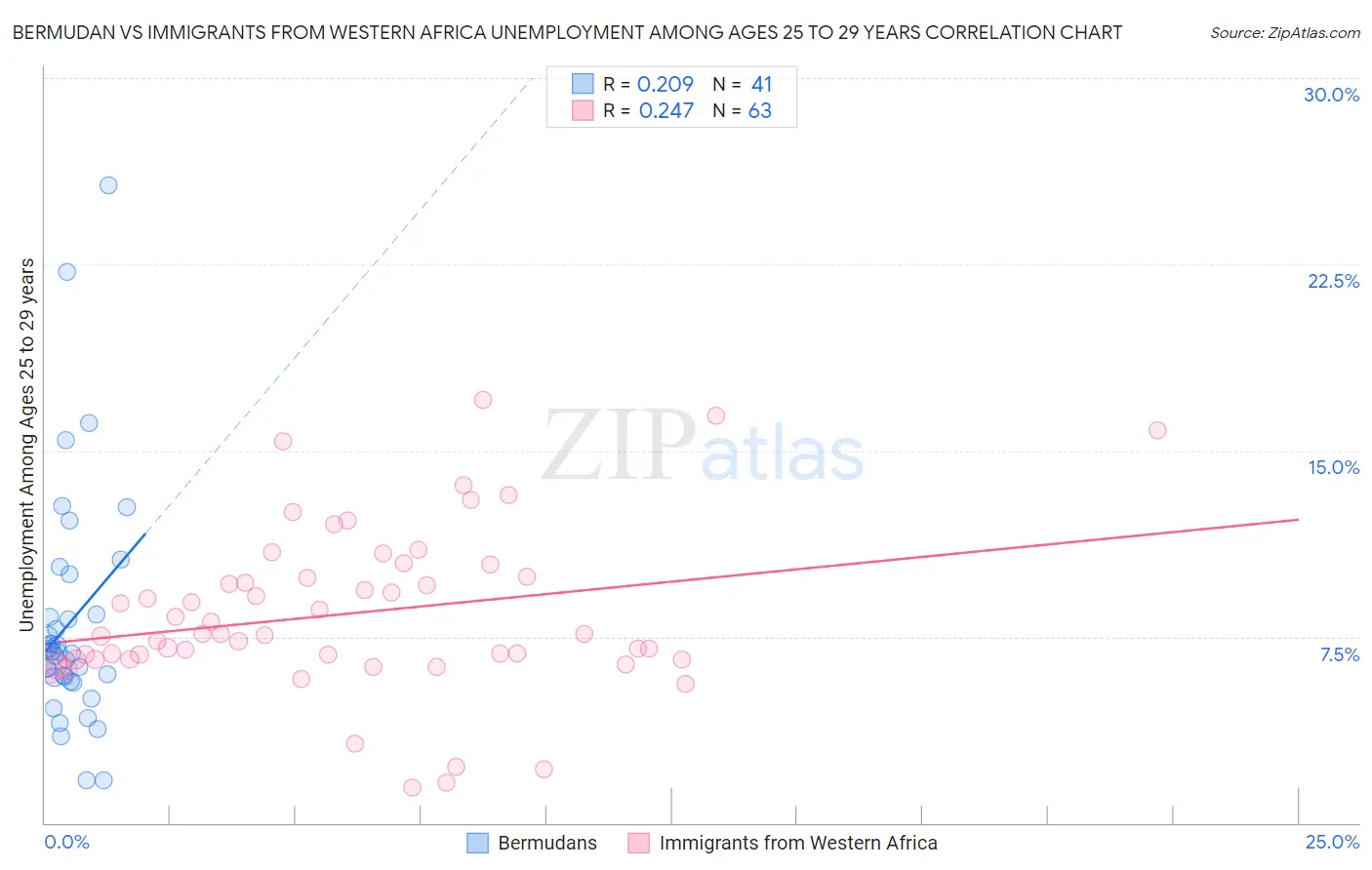 Bermudan vs Immigrants from Western Africa Unemployment Among Ages 25 to 29 years