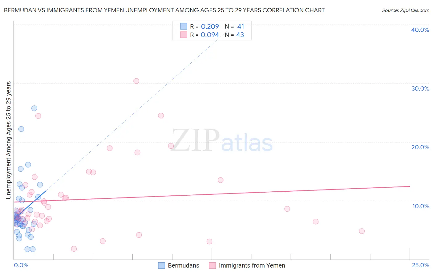 Bermudan vs Immigrants from Yemen Unemployment Among Ages 25 to 29 years