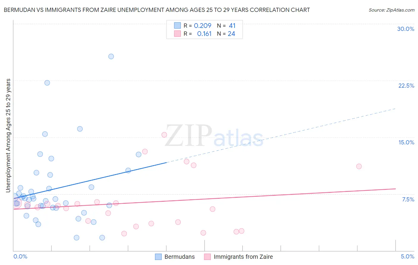Bermudan vs Immigrants from Zaire Unemployment Among Ages 25 to 29 years
