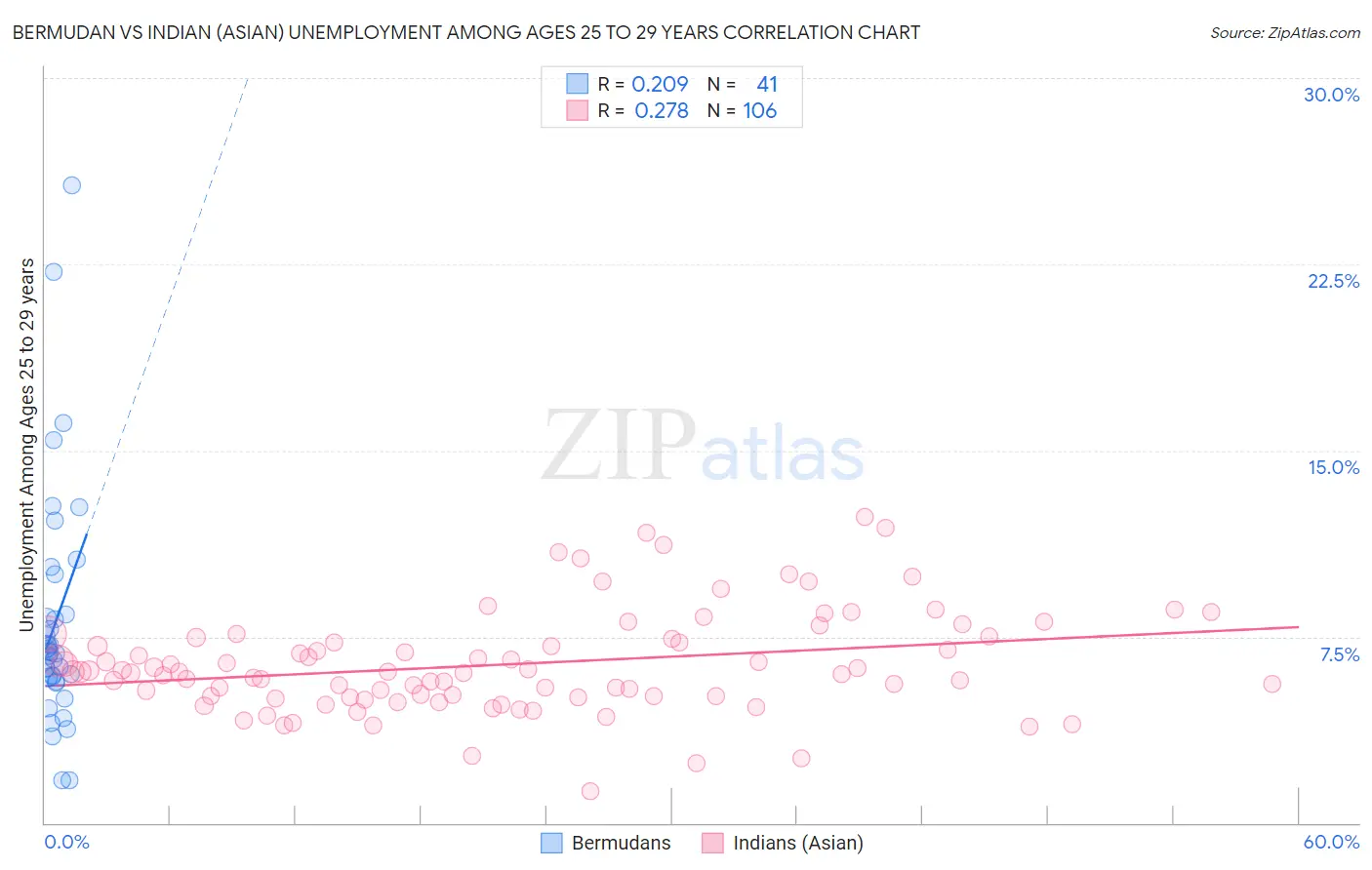 Bermudan vs Indian (Asian) Unemployment Among Ages 25 to 29 years