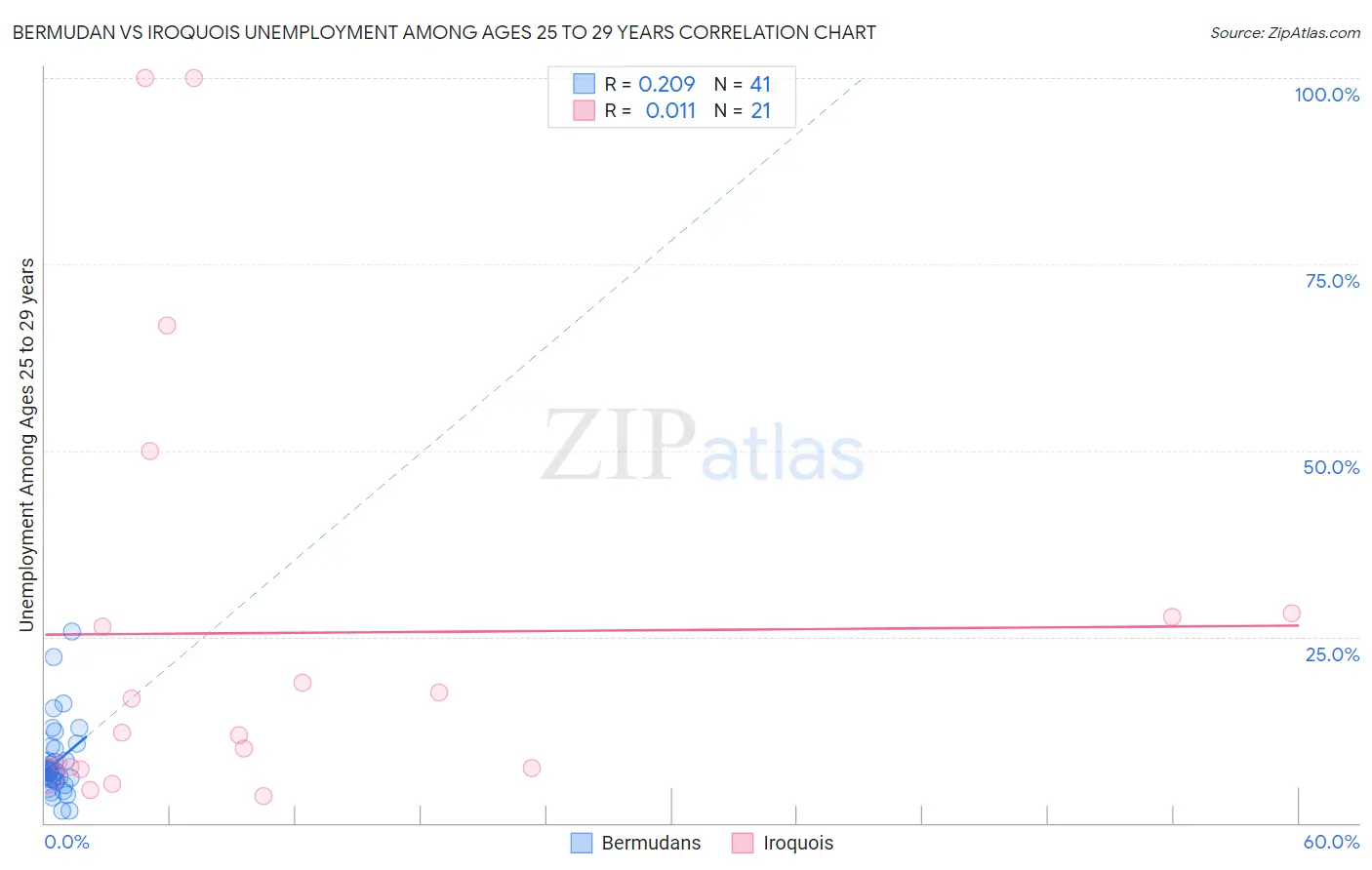 Bermudan vs Iroquois Unemployment Among Ages 25 to 29 years