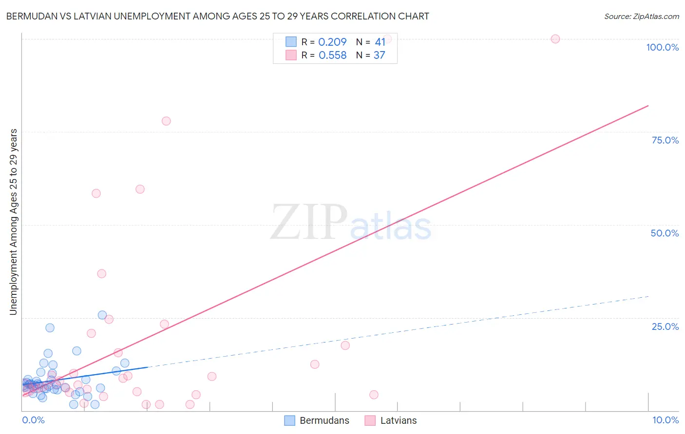 Bermudan vs Latvian Unemployment Among Ages 25 to 29 years