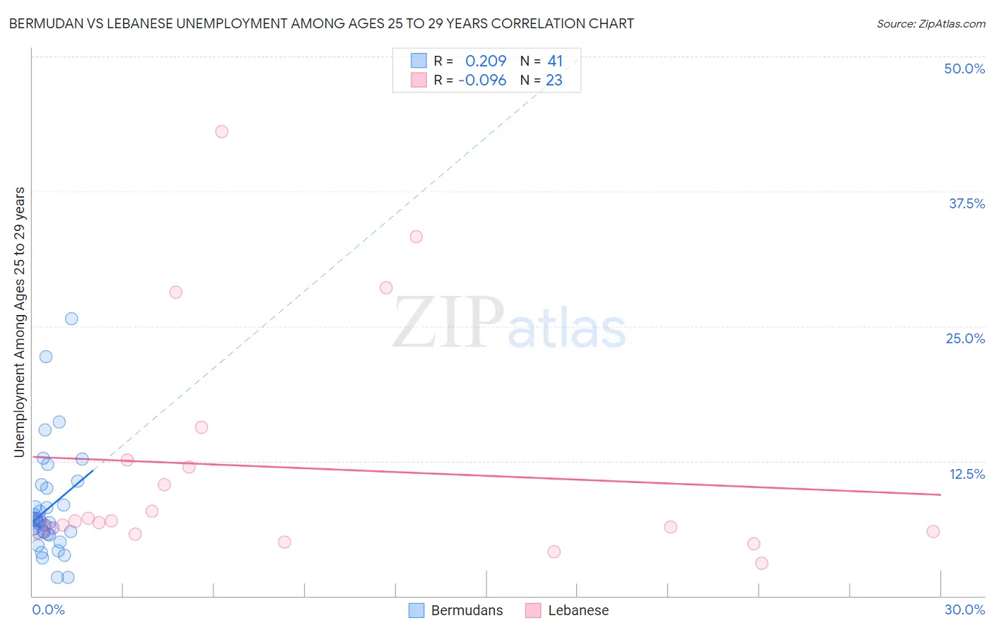 Bermudan vs Lebanese Unemployment Among Ages 25 to 29 years