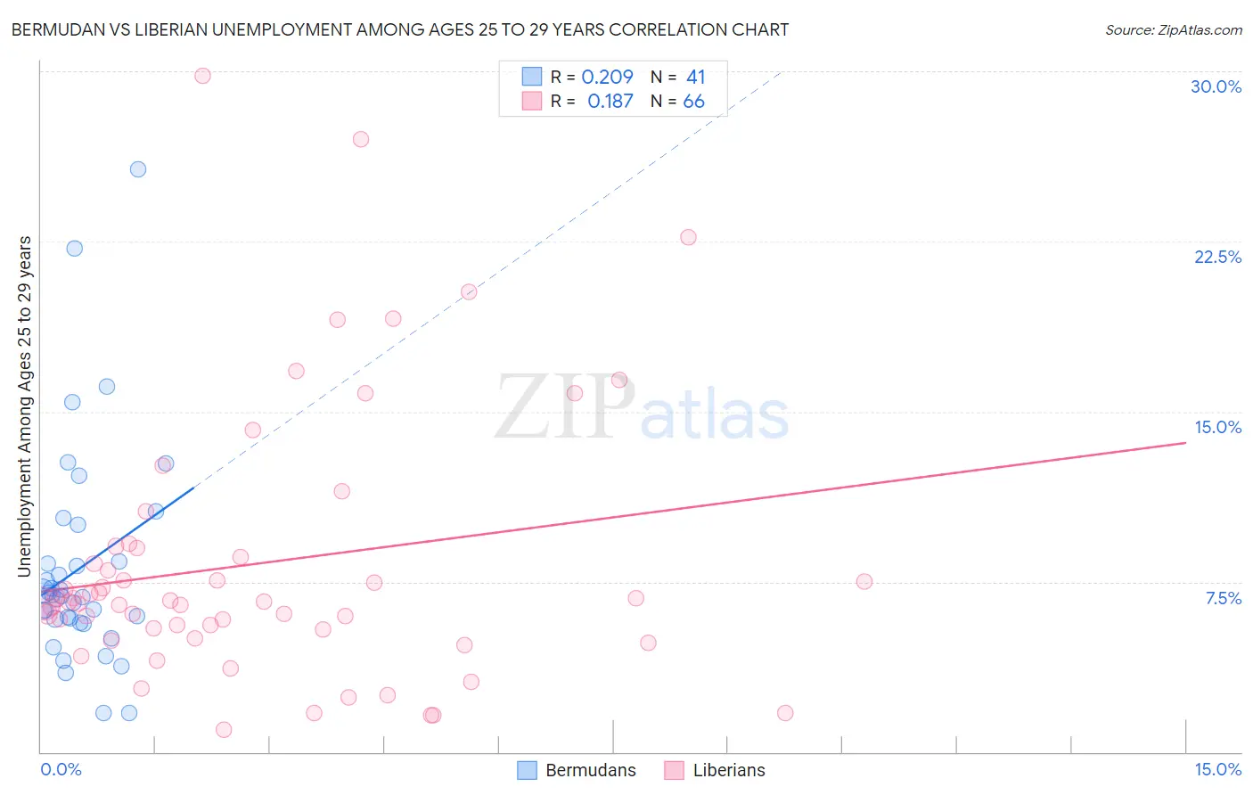 Bermudan vs Liberian Unemployment Among Ages 25 to 29 years