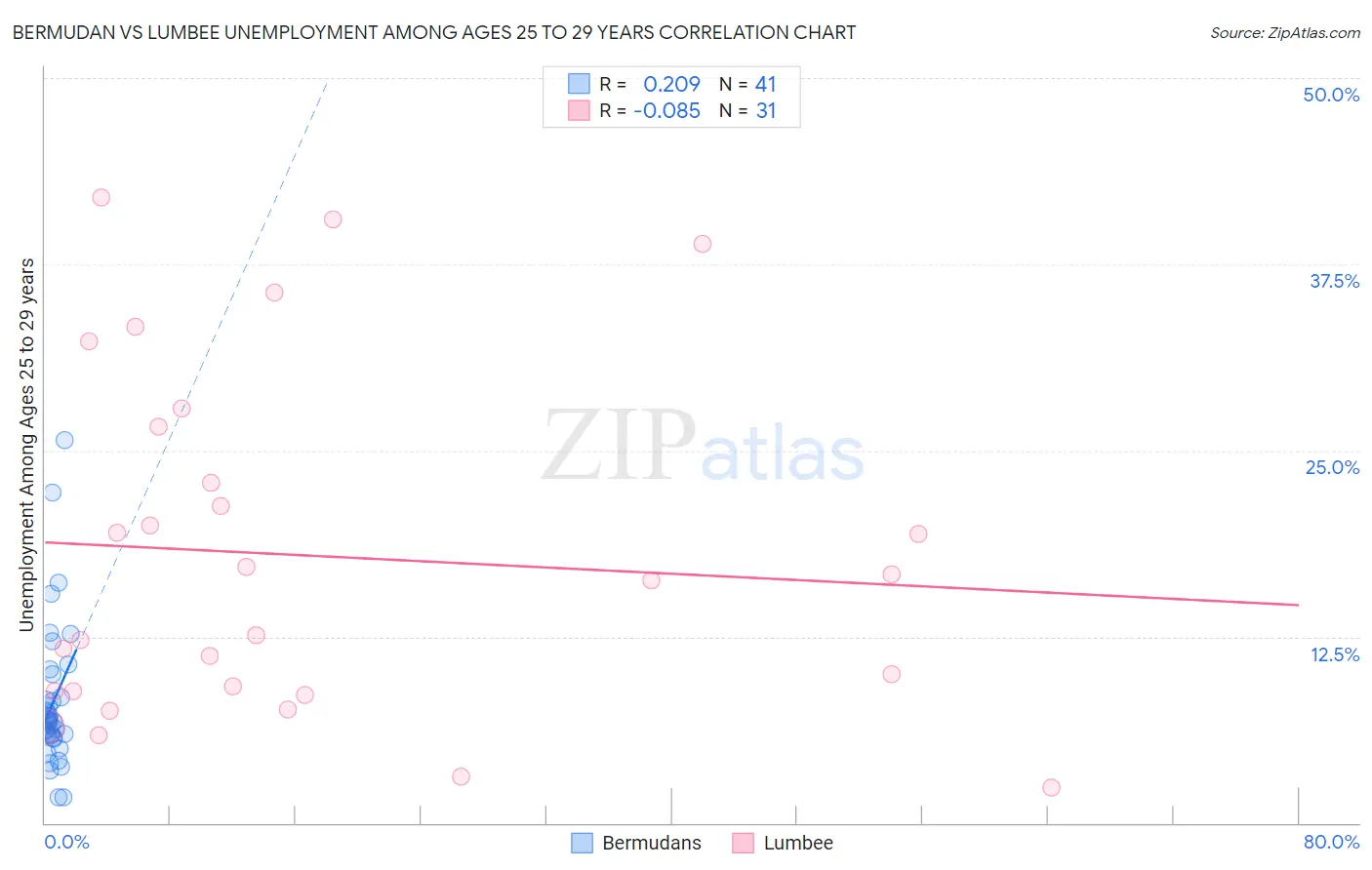 Bermudan vs Lumbee Unemployment Among Ages 25 to 29 years