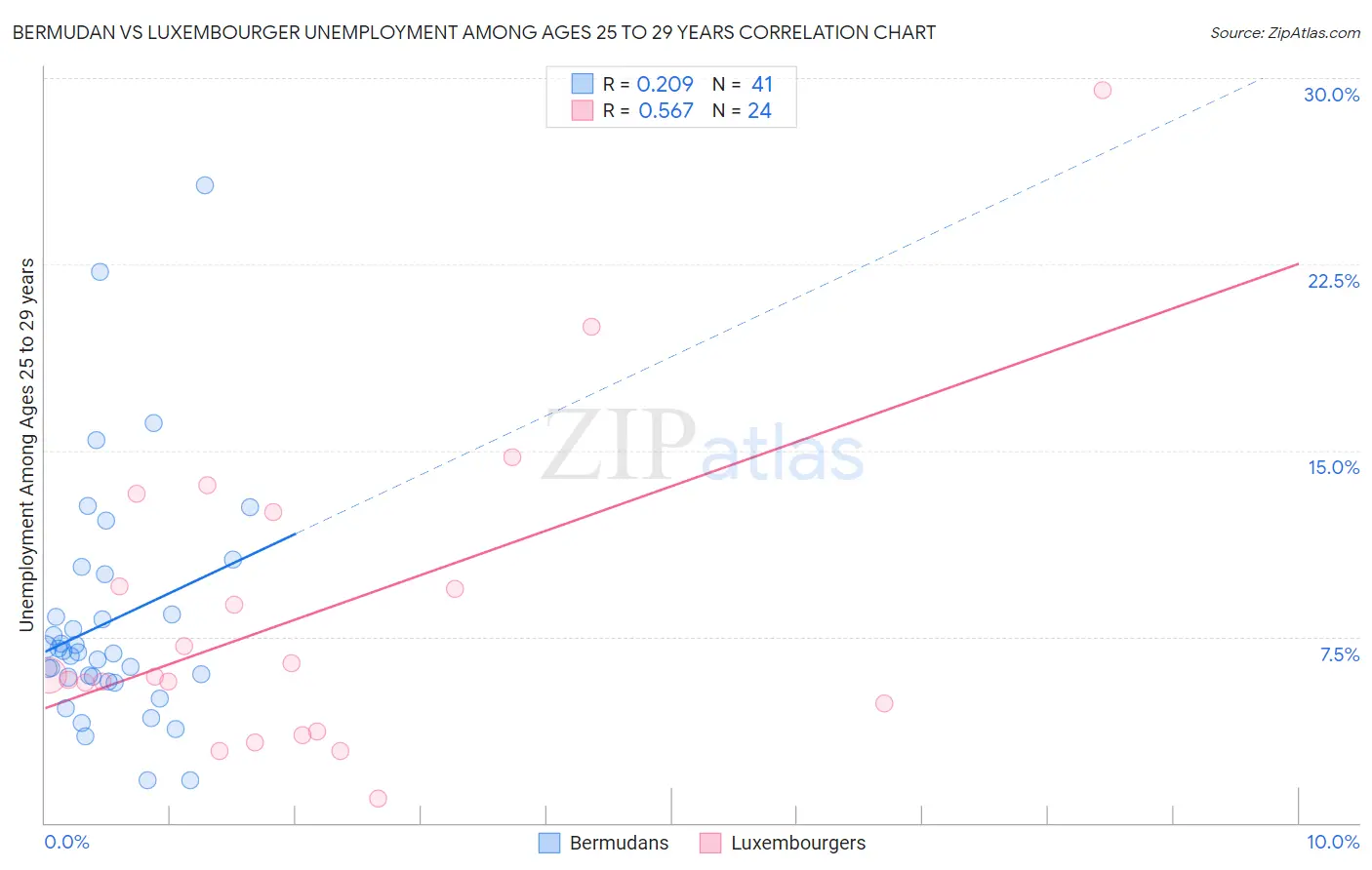 Bermudan vs Luxembourger Unemployment Among Ages 25 to 29 years