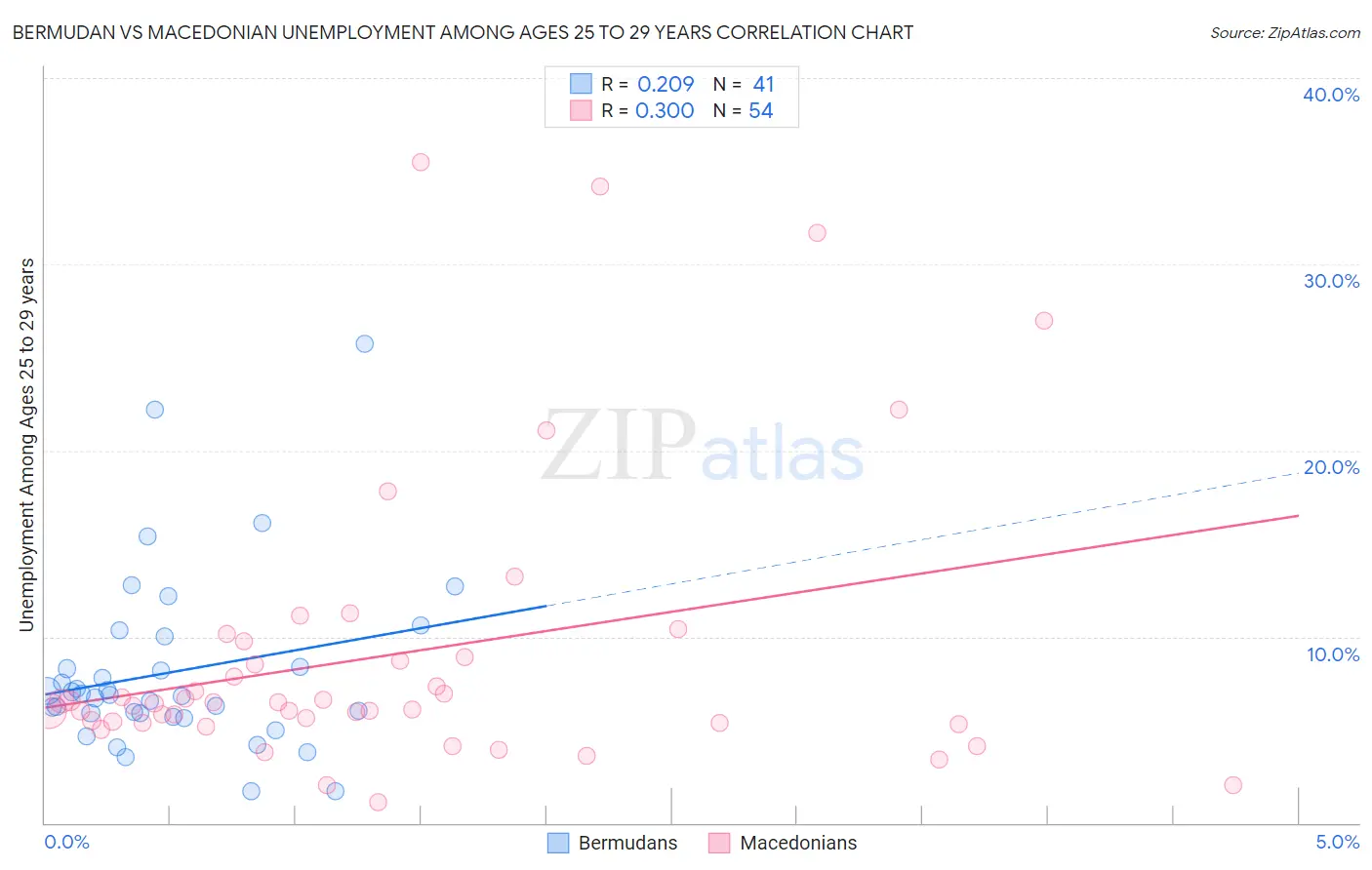 Bermudan vs Macedonian Unemployment Among Ages 25 to 29 years