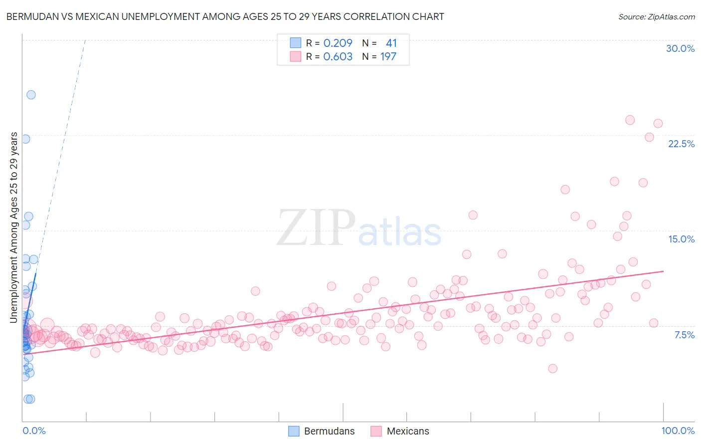 Bermudan vs Mexican Unemployment Among Ages 25 to 29 years