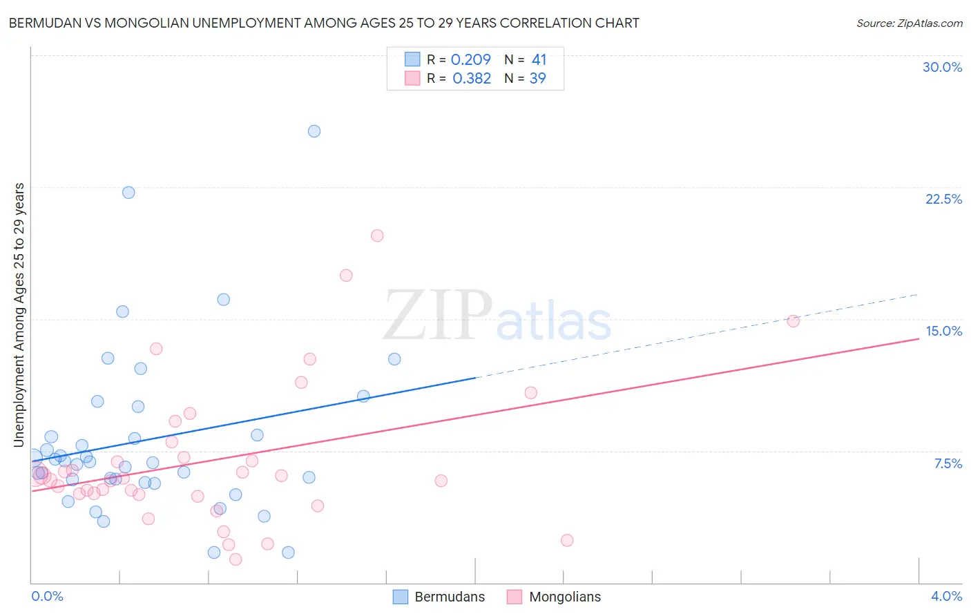 Bermudan vs Mongolian Unemployment Among Ages 25 to 29 years