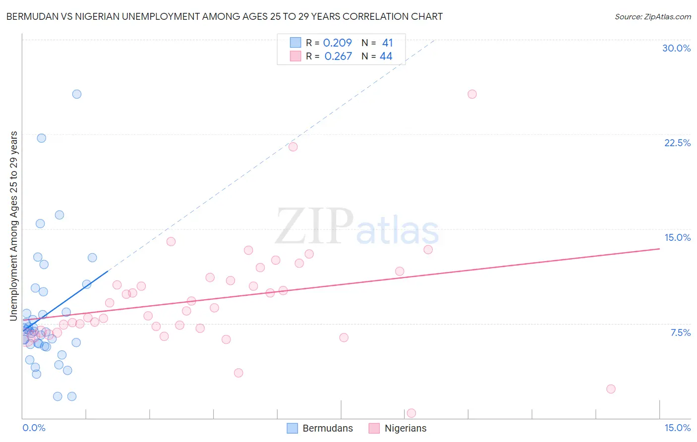 Bermudan vs Nigerian Unemployment Among Ages 25 to 29 years