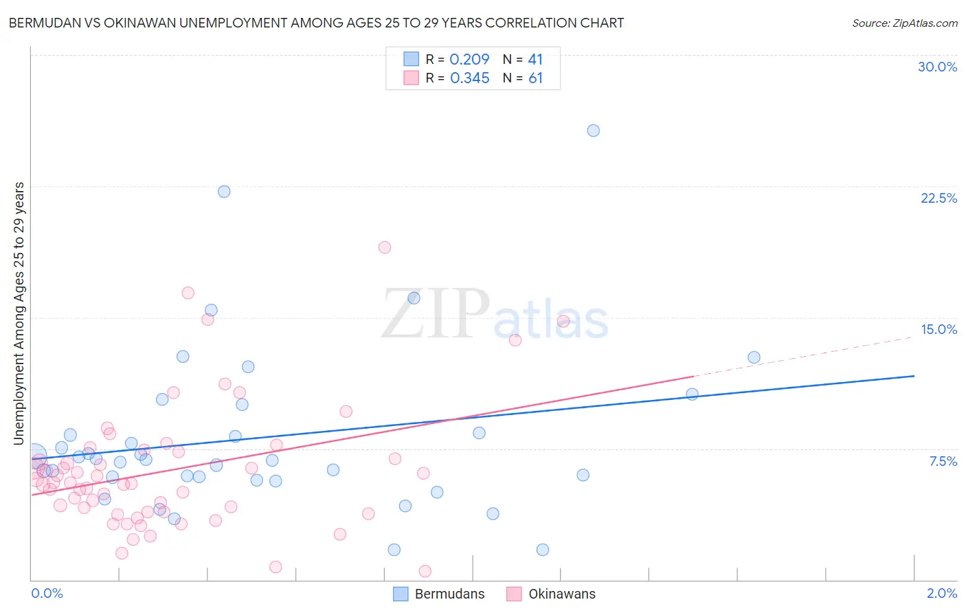 Bermudan vs Okinawan Unemployment Among Ages 25 to 29 years