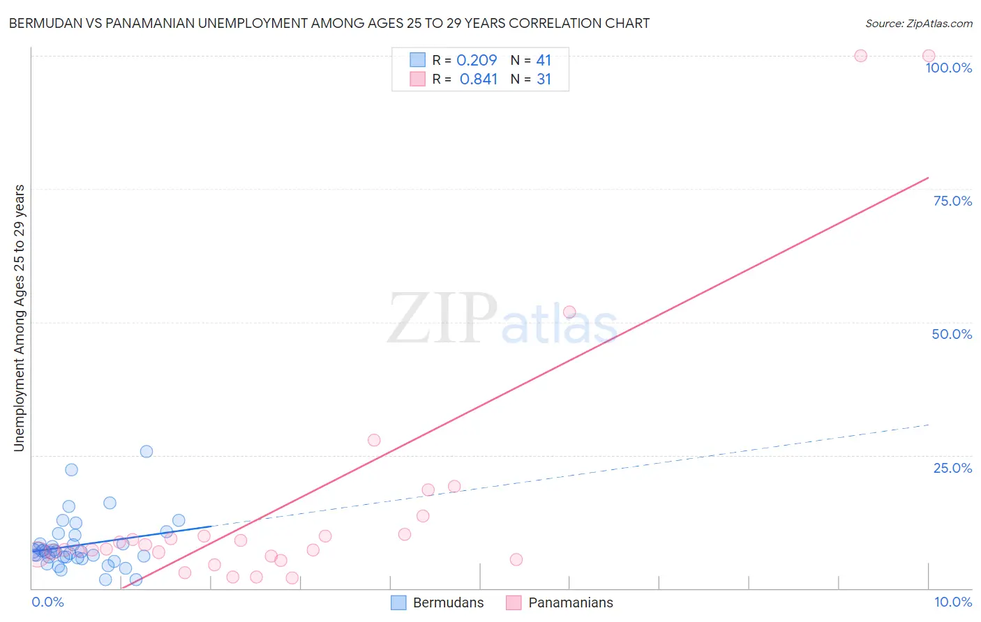 Bermudan vs Panamanian Unemployment Among Ages 25 to 29 years