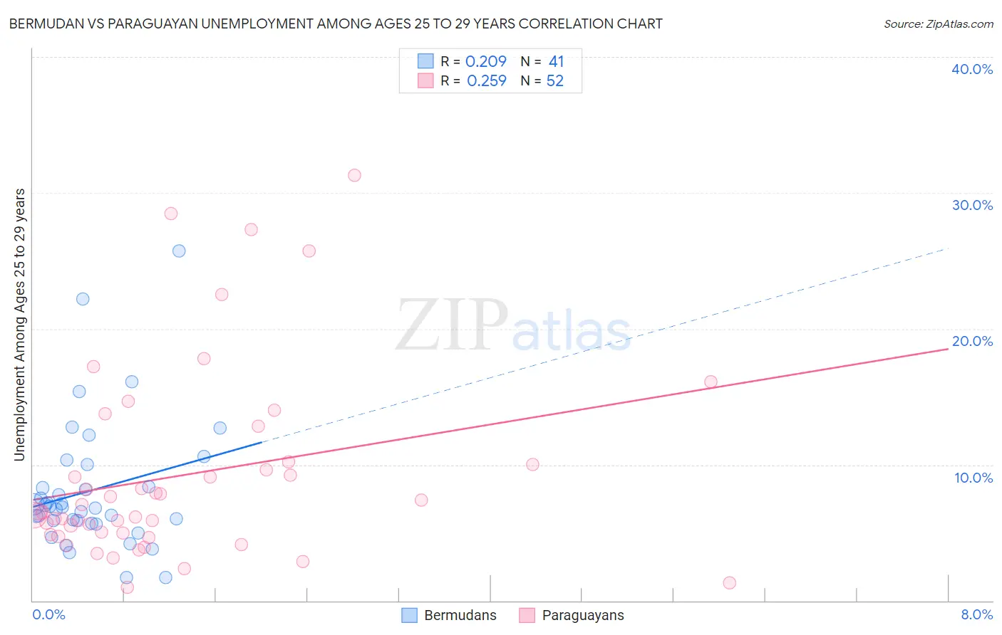 Bermudan vs Paraguayan Unemployment Among Ages 25 to 29 years