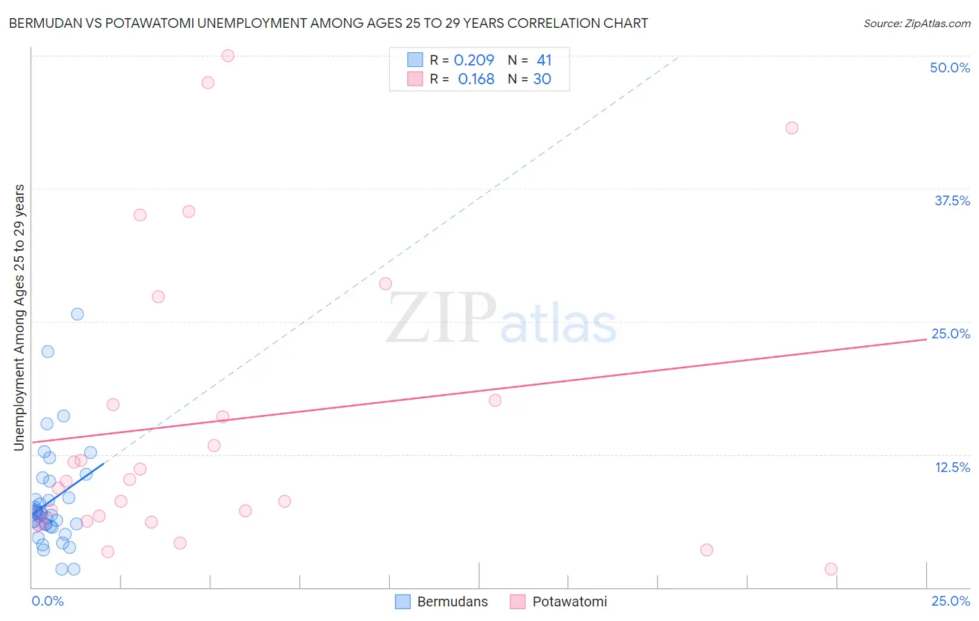Bermudan vs Potawatomi Unemployment Among Ages 25 to 29 years