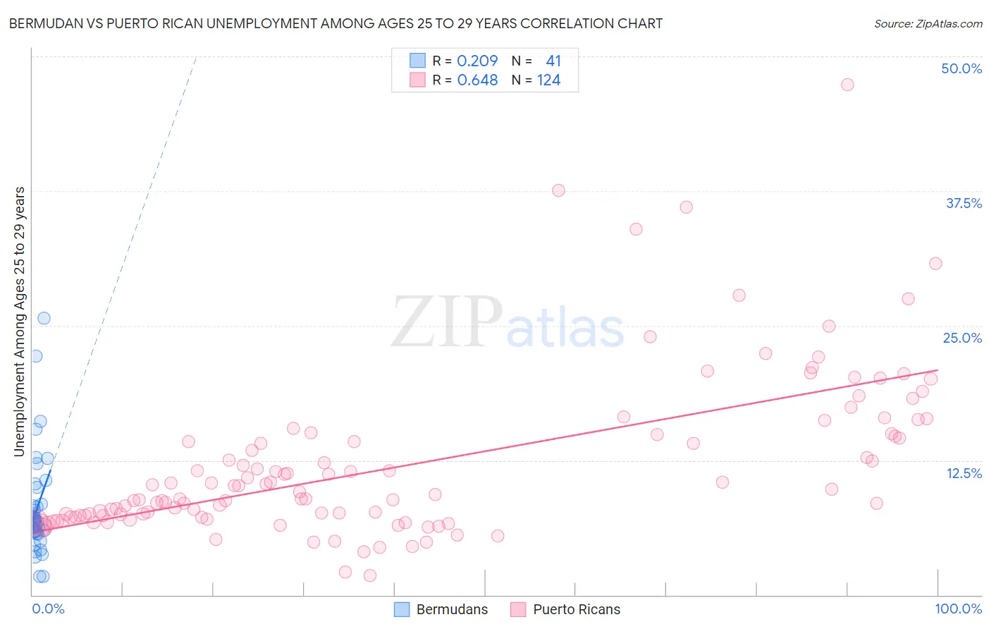 Bermudan vs Puerto Rican Unemployment Among Ages 25 to 29 years