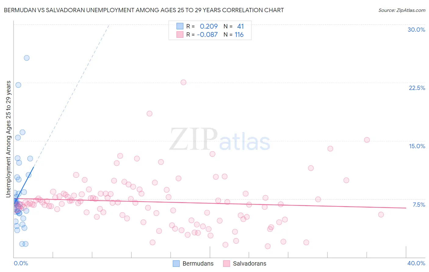 Bermudan vs Salvadoran Unemployment Among Ages 25 to 29 years