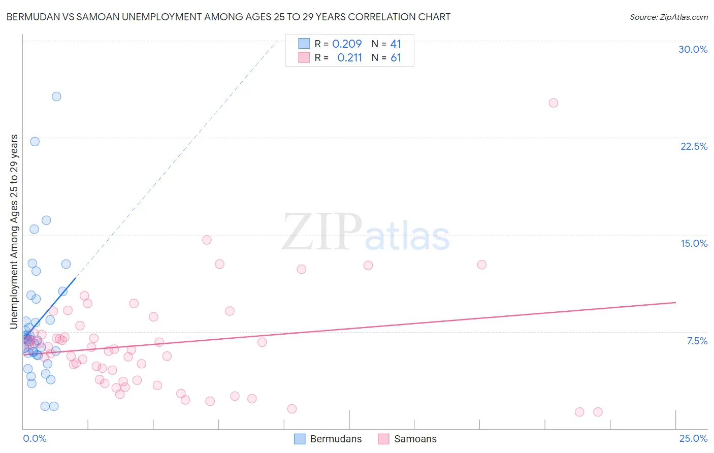 Bermudan vs Samoan Unemployment Among Ages 25 to 29 years