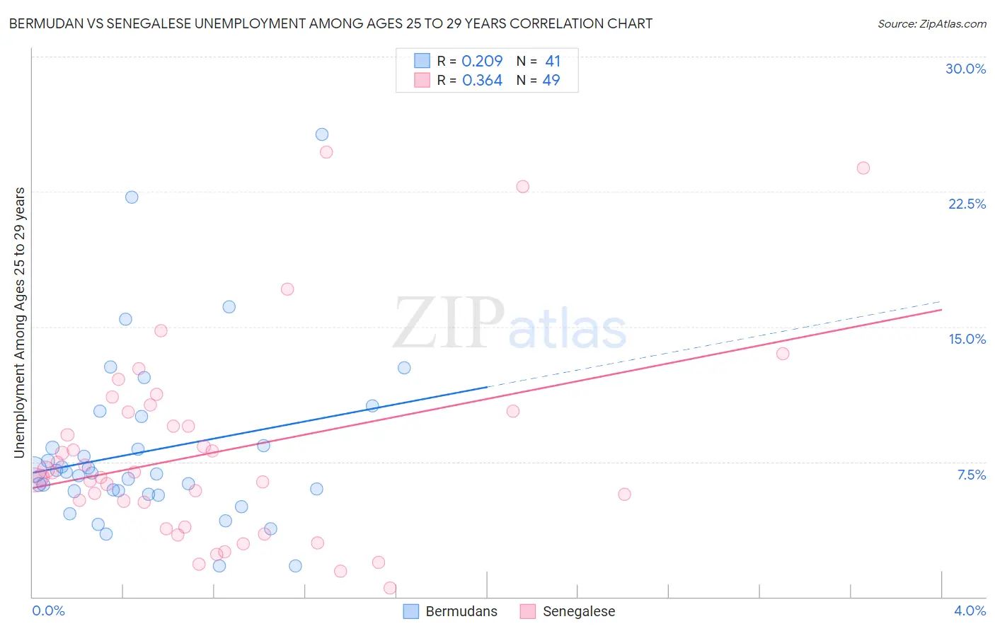 Bermudan vs Senegalese Unemployment Among Ages 25 to 29 years