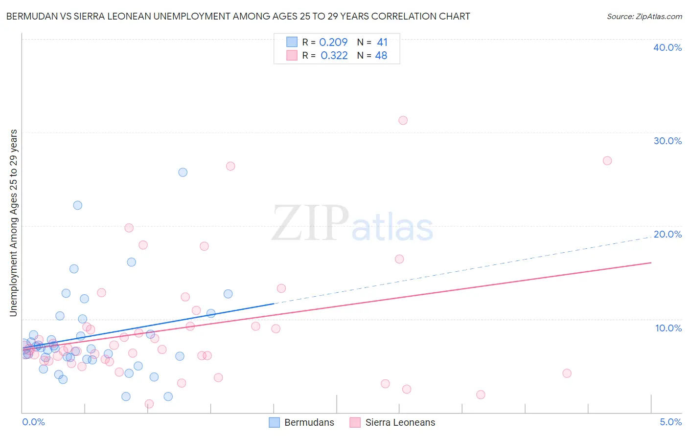 Bermudan vs Sierra Leonean Unemployment Among Ages 25 to 29 years