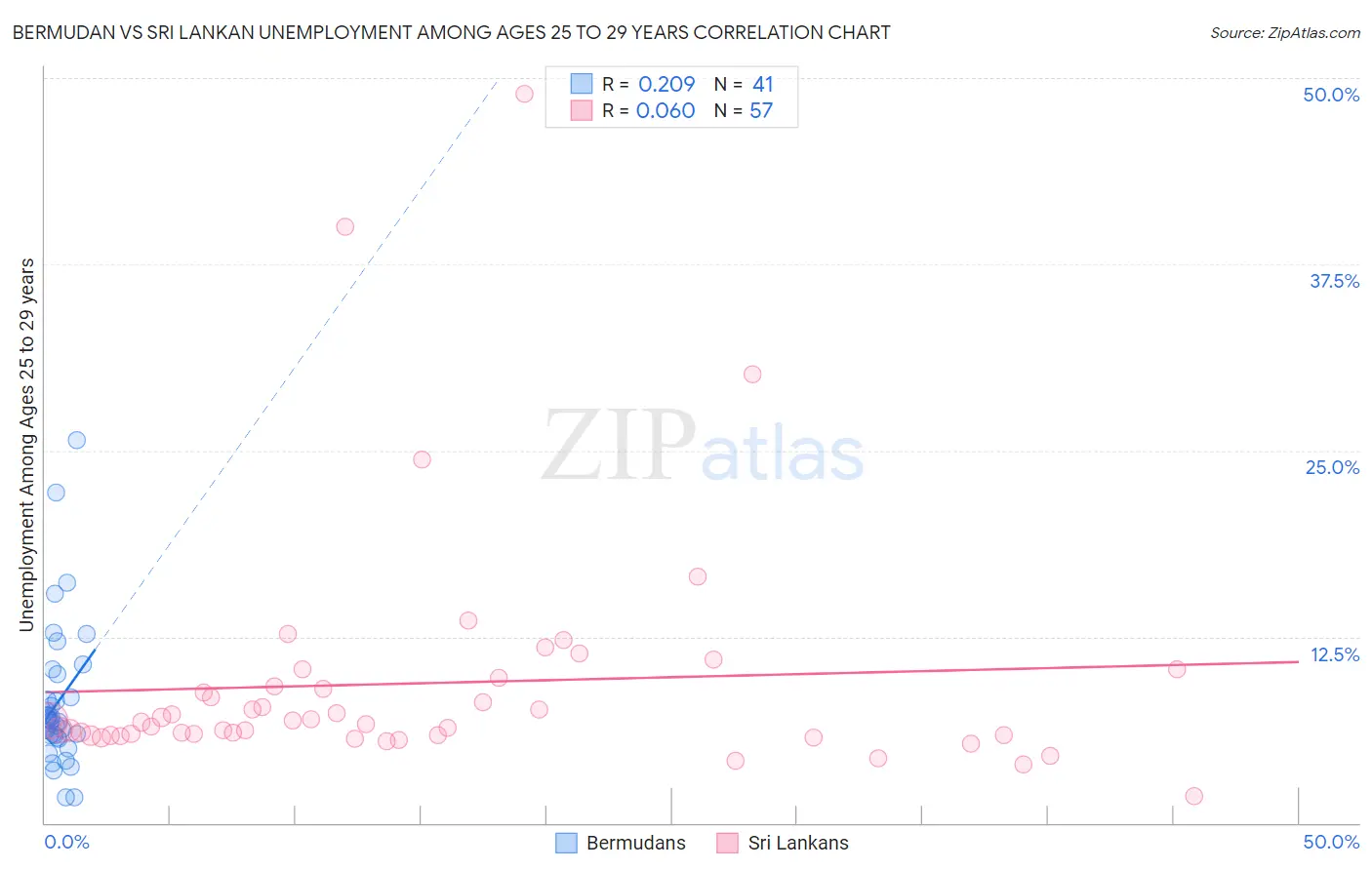 Bermudan vs Sri Lankan Unemployment Among Ages 25 to 29 years