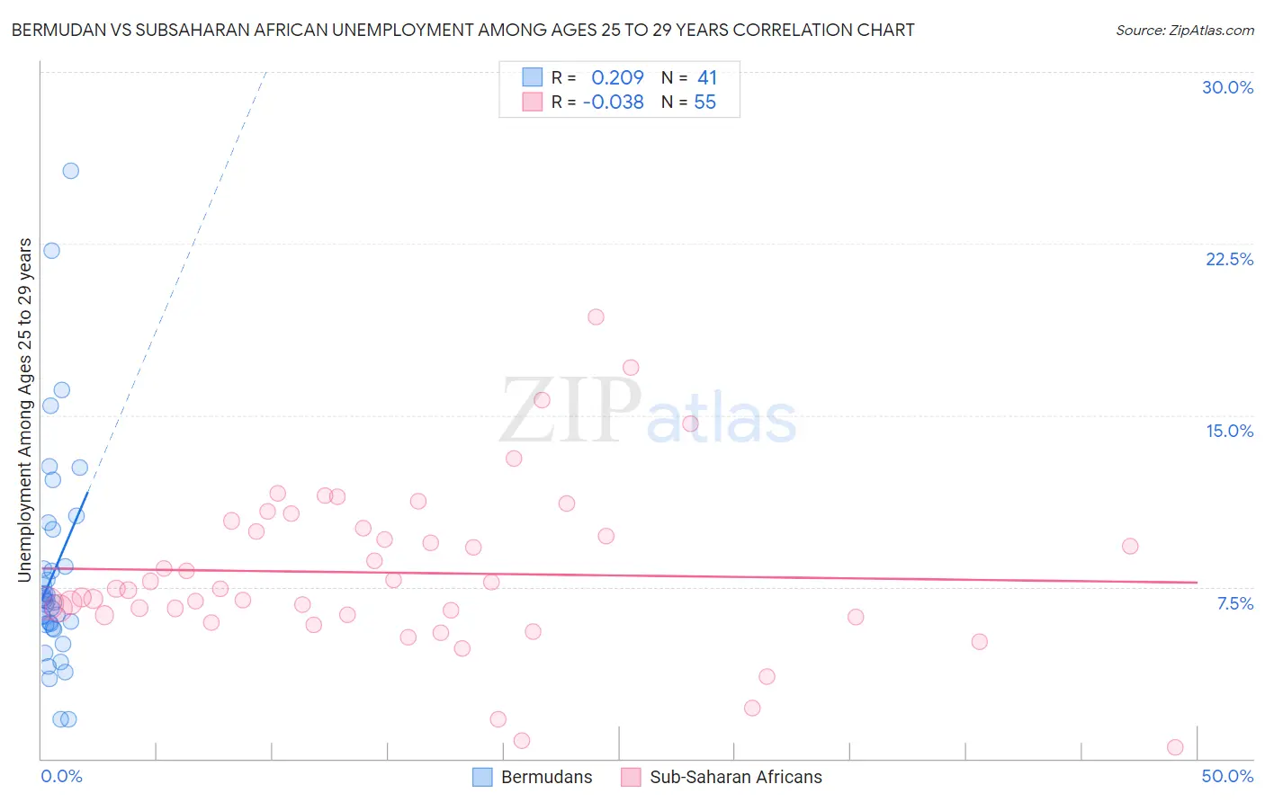 Bermudan vs Subsaharan African Unemployment Among Ages 25 to 29 years