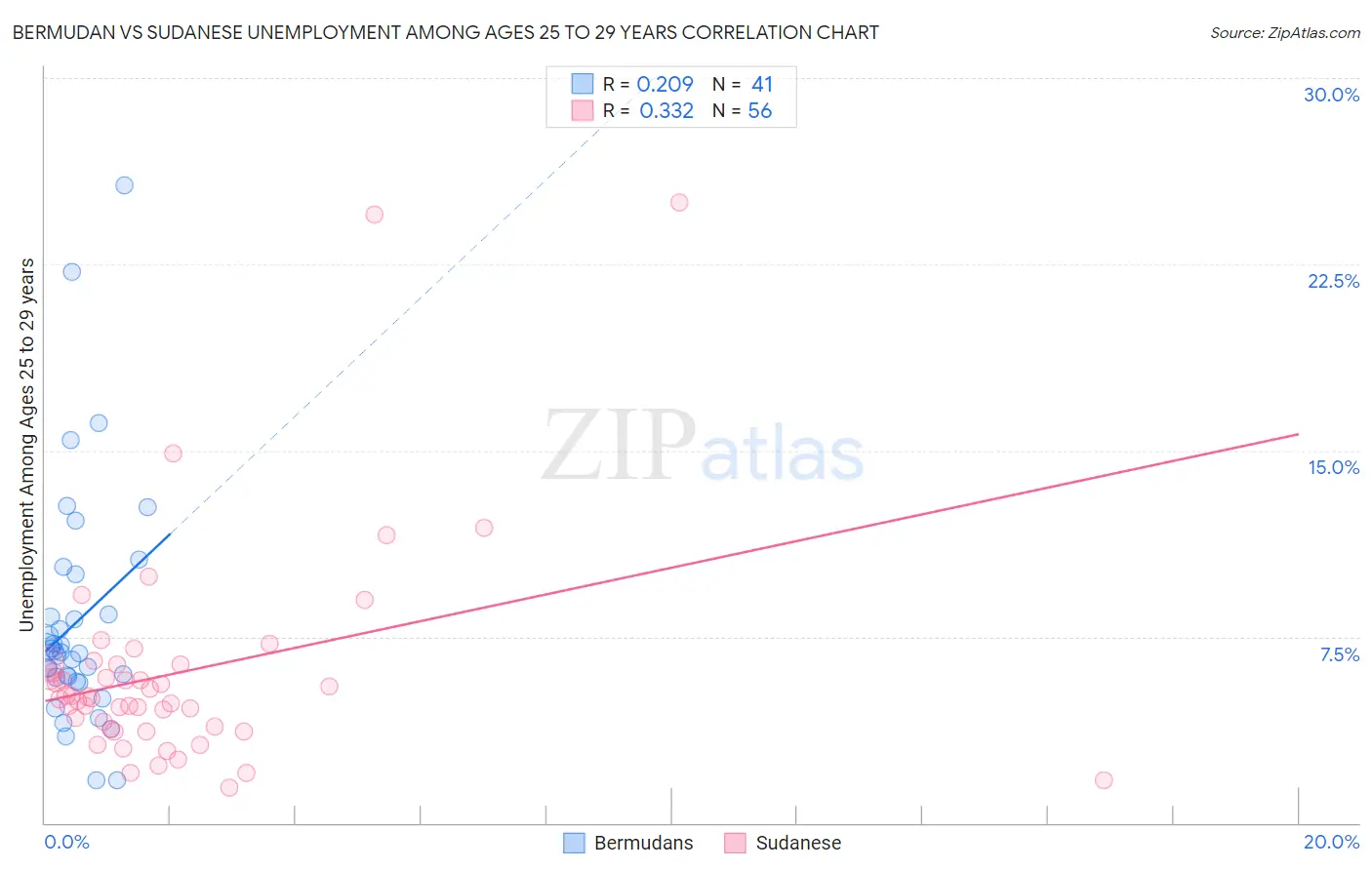 Bermudan vs Sudanese Unemployment Among Ages 25 to 29 years