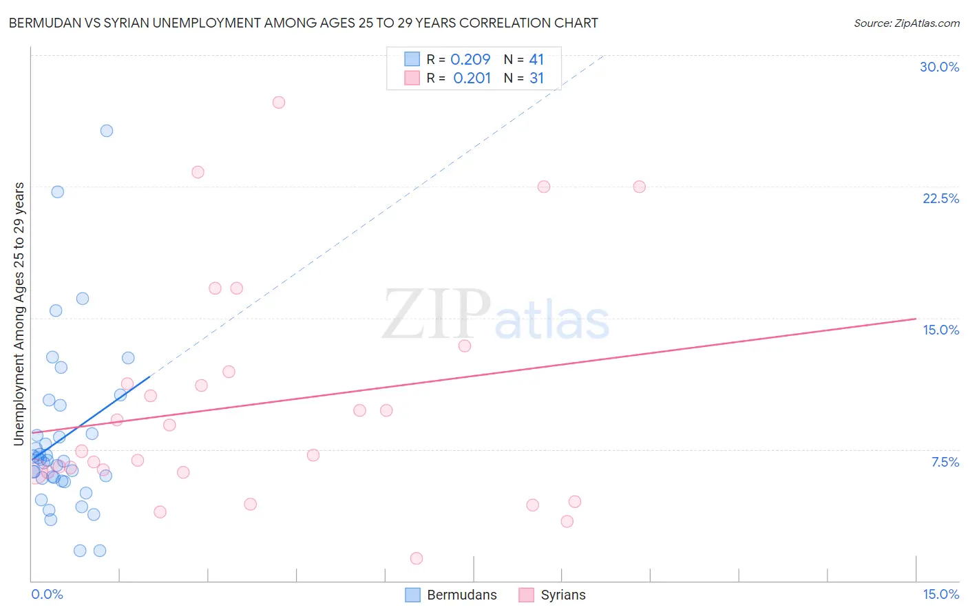 Bermudan vs Syrian Unemployment Among Ages 25 to 29 years