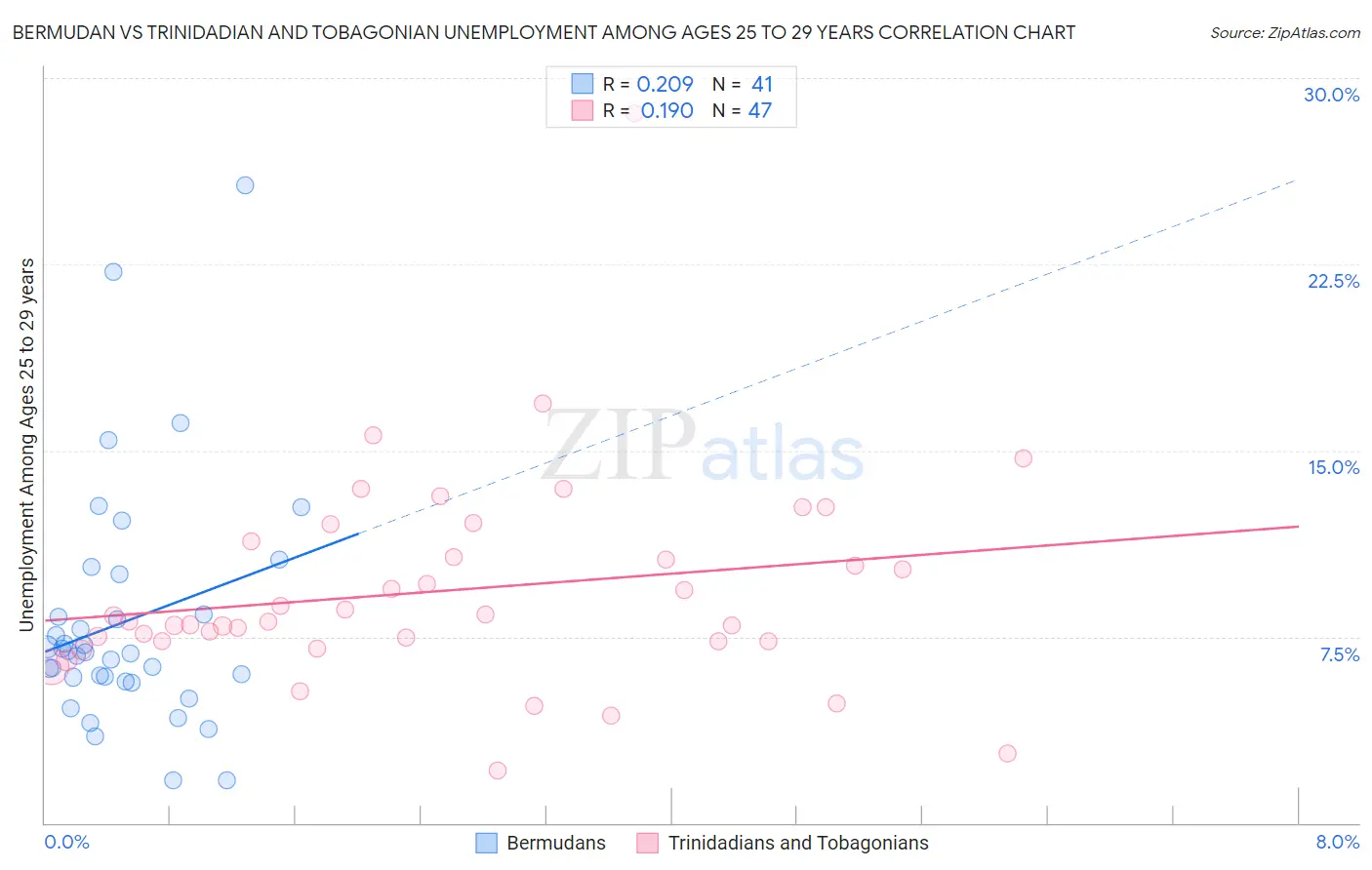 Bermudan vs Trinidadian and Tobagonian Unemployment Among Ages 25 to 29 years