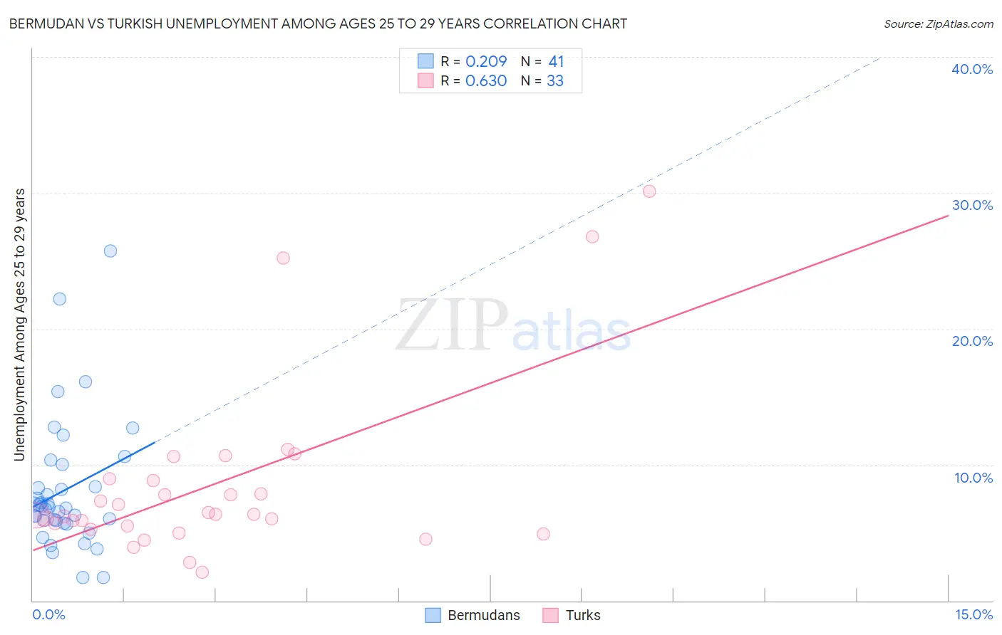 Bermudan vs Turkish Unemployment Among Ages 25 to 29 years