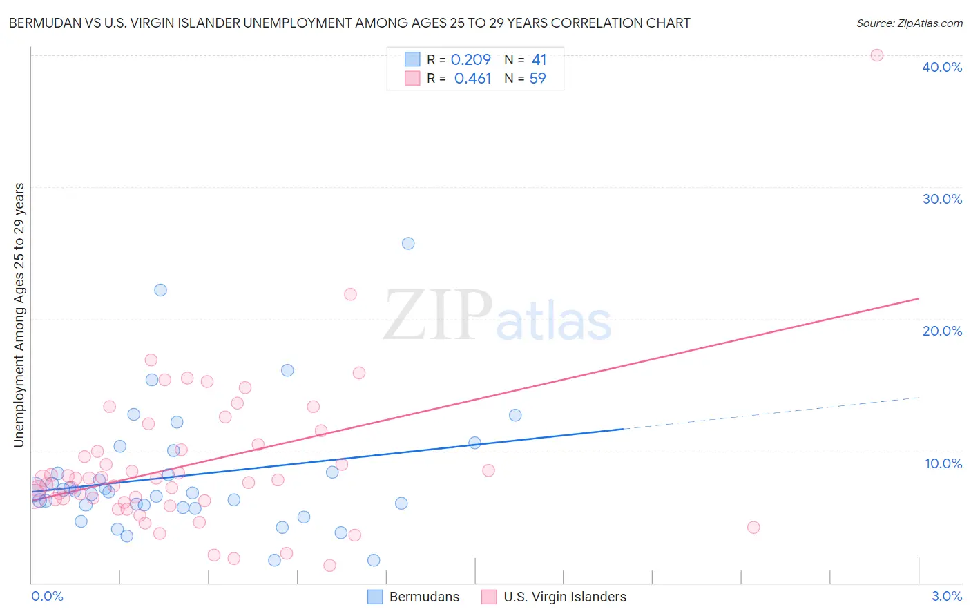 Bermudan vs U.S. Virgin Islander Unemployment Among Ages 25 to 29 years