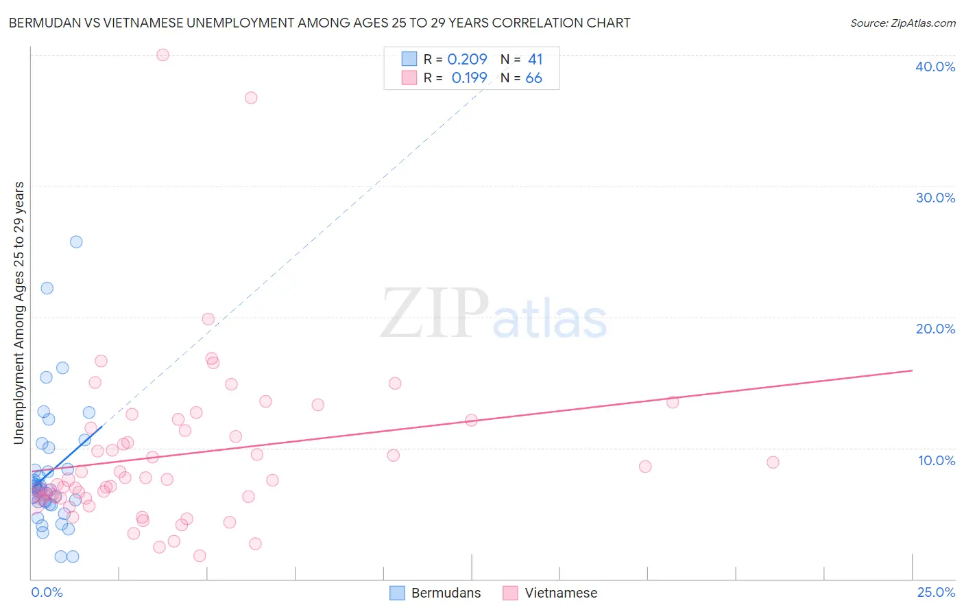 Bermudan vs Vietnamese Unemployment Among Ages 25 to 29 years