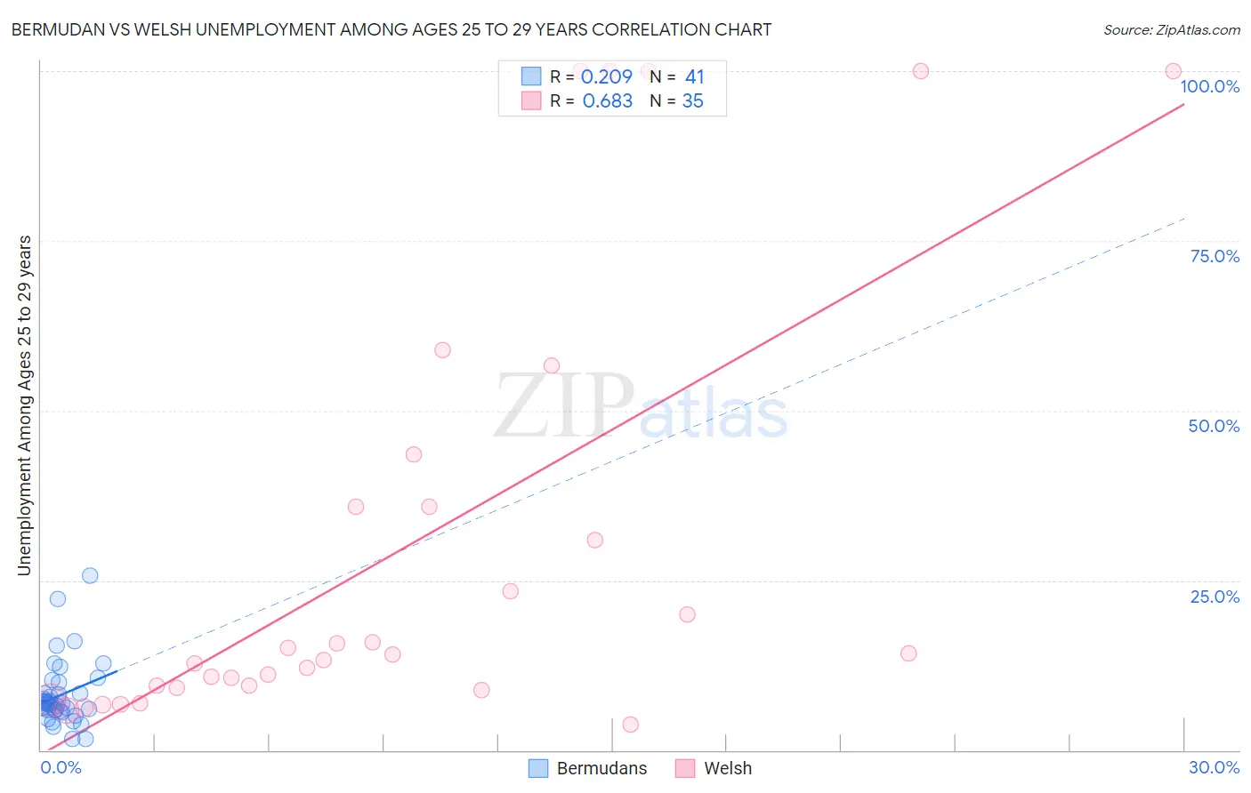 Bermudan vs Welsh Unemployment Among Ages 25 to 29 years