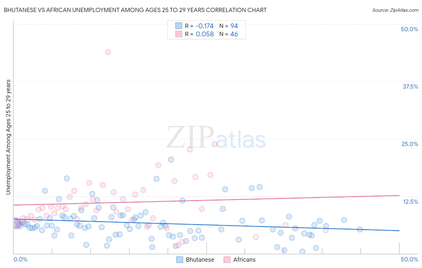 Bhutanese vs African Unemployment Among Ages 25 to 29 years