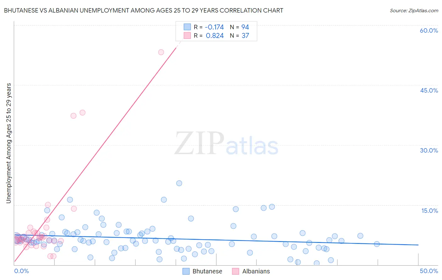 Bhutanese vs Albanian Unemployment Among Ages 25 to 29 years