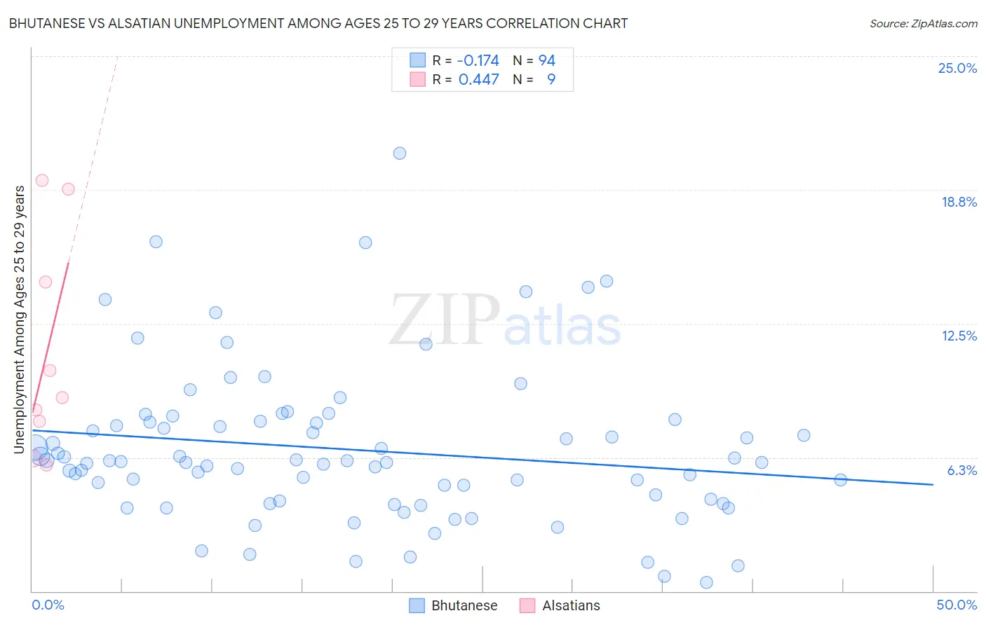 Bhutanese vs Alsatian Unemployment Among Ages 25 to 29 years