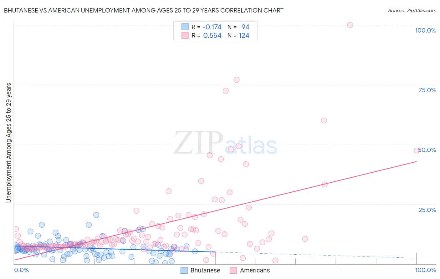 Bhutanese vs American Unemployment Among Ages 25 to 29 years