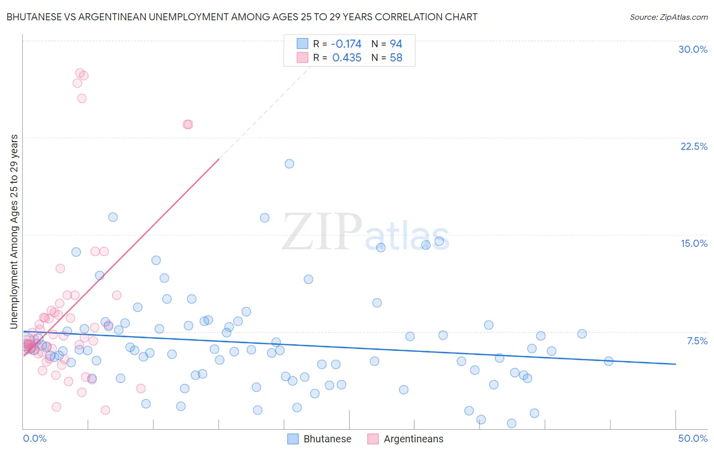 Bhutanese vs Argentinean Unemployment Among Ages 25 to 29 years