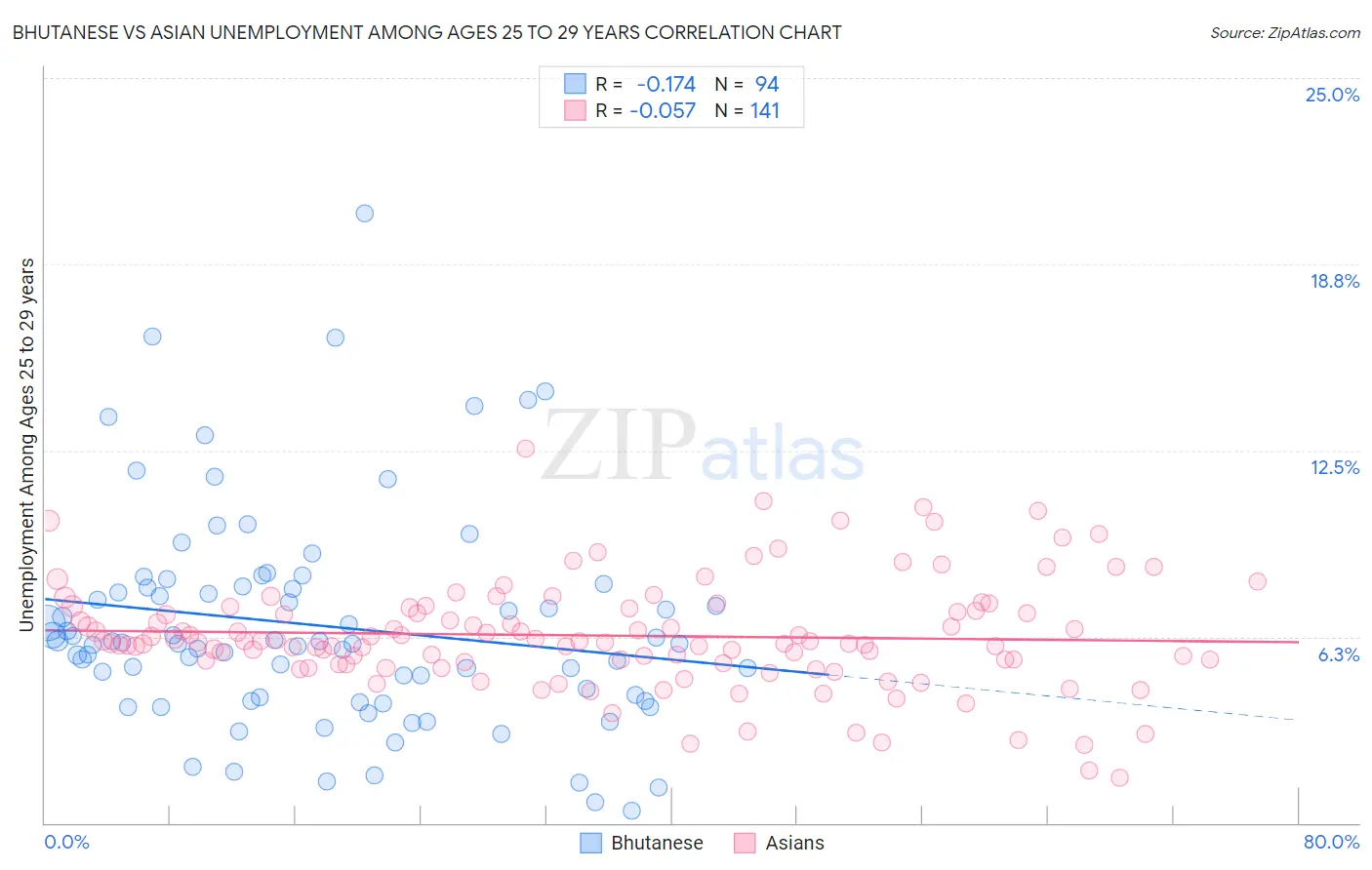 Bhutanese vs Asian Unemployment Among Ages 25 to 29 years