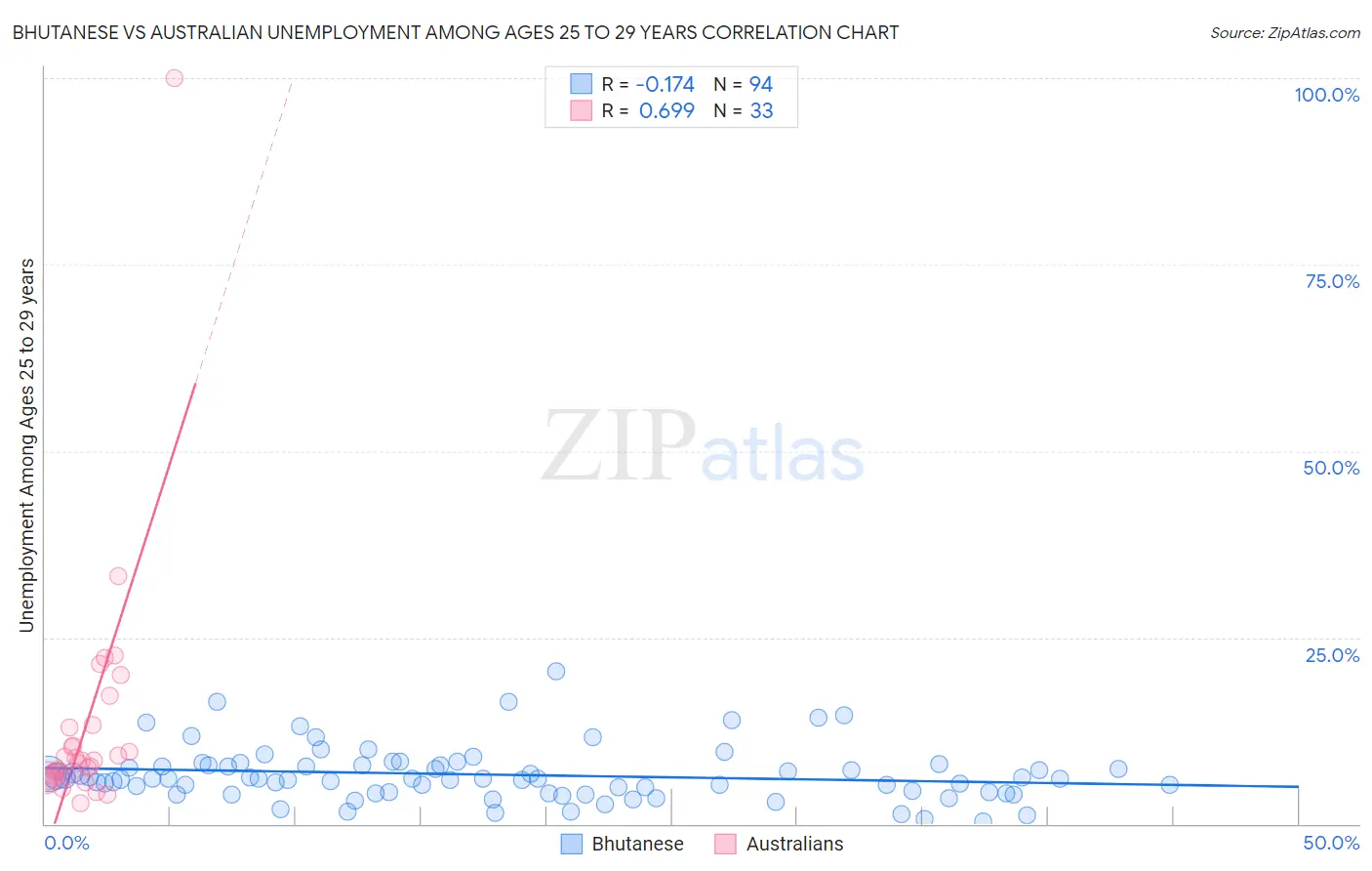 Bhutanese vs Australian Unemployment Among Ages 25 to 29 years