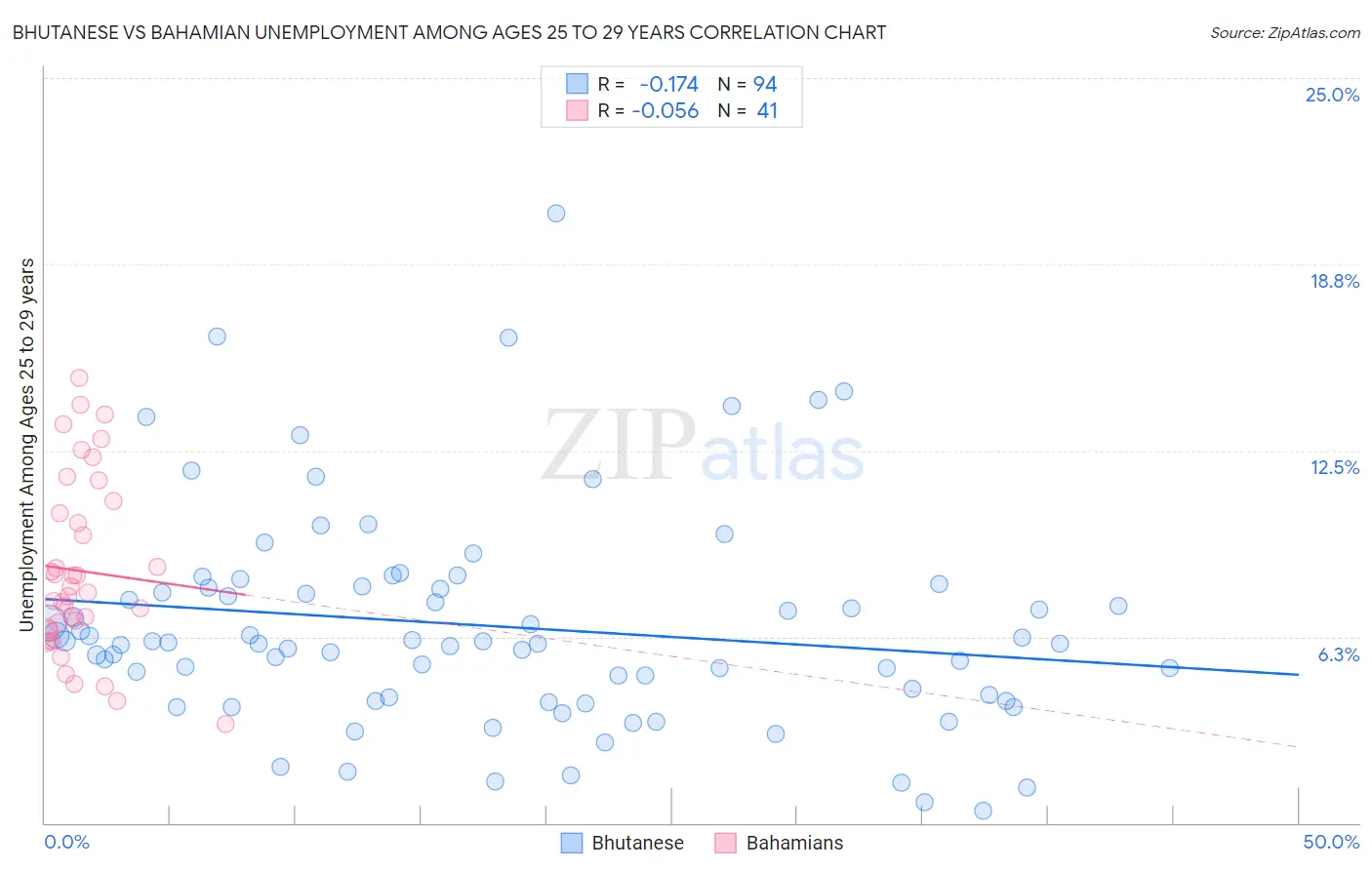 Bhutanese vs Bahamian Unemployment Among Ages 25 to 29 years