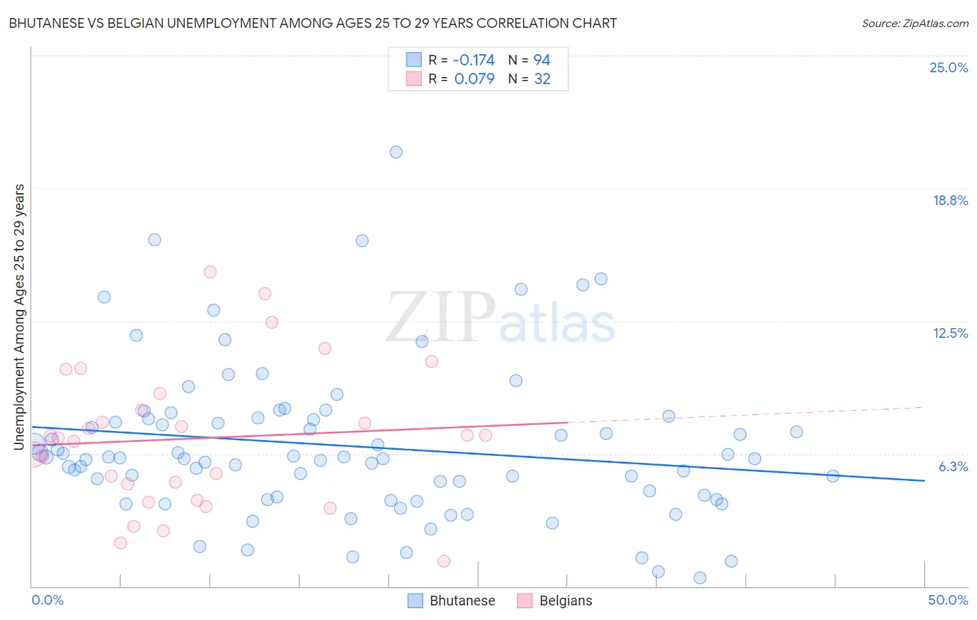 Bhutanese vs Belgian Unemployment Among Ages 25 to 29 years