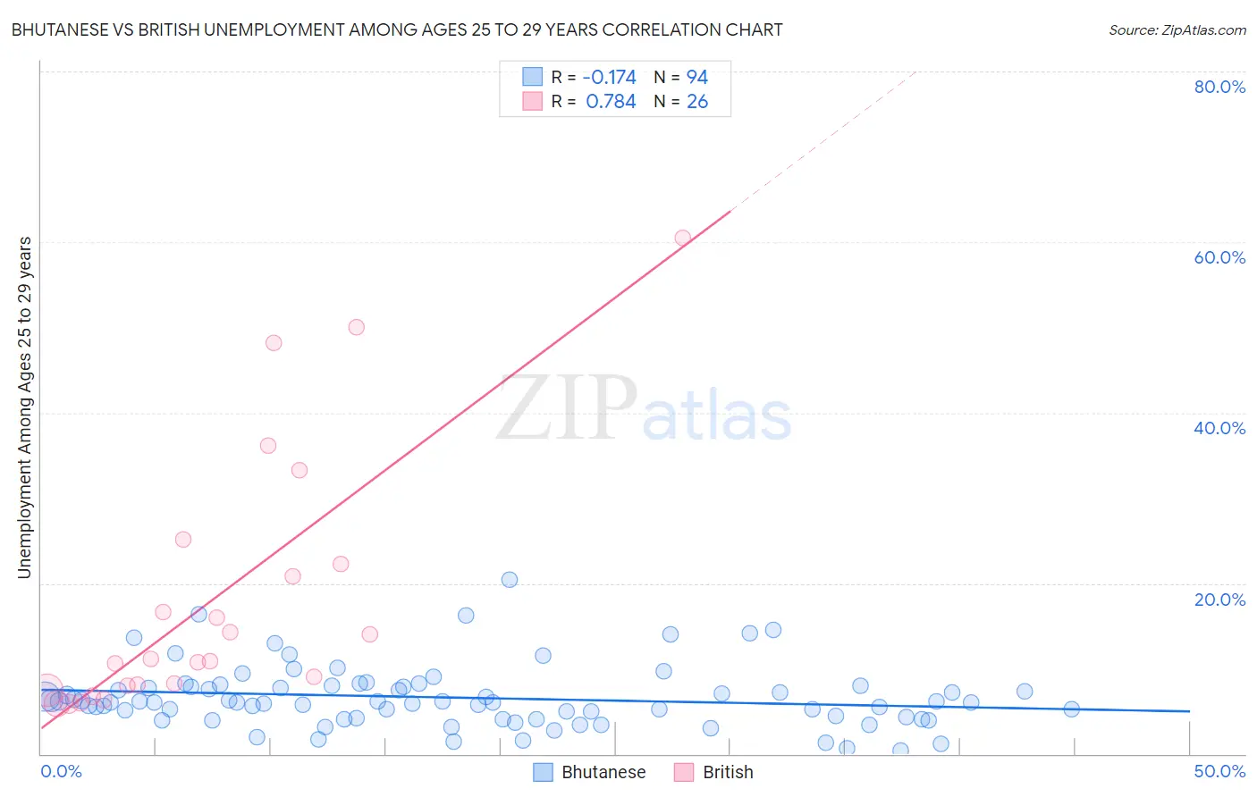 Bhutanese vs British Unemployment Among Ages 25 to 29 years