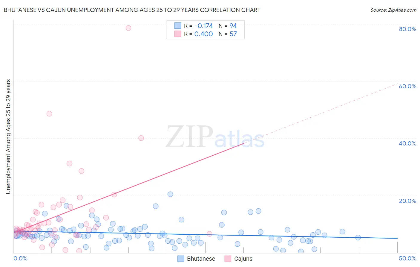 Bhutanese vs Cajun Unemployment Among Ages 25 to 29 years