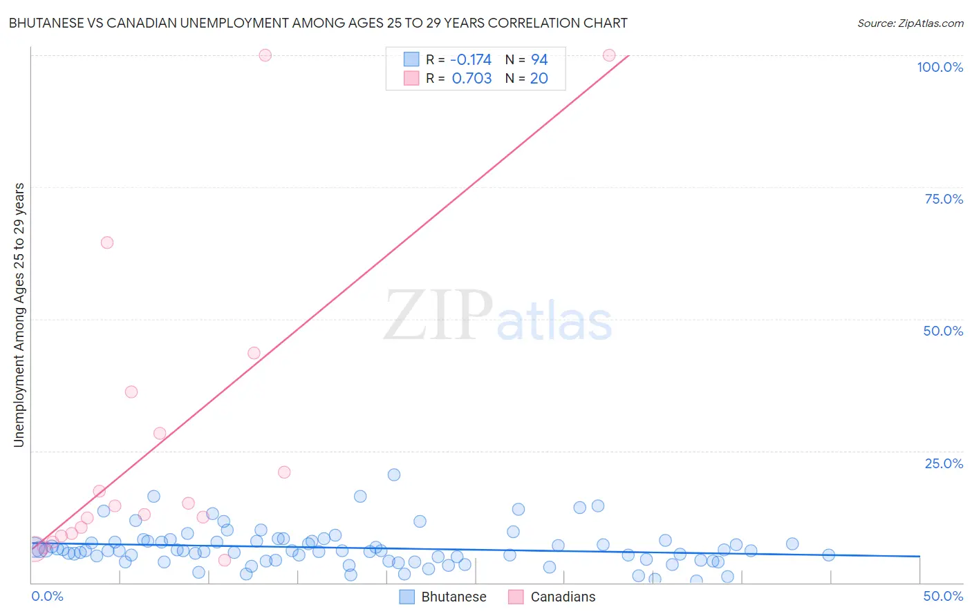 Bhutanese vs Canadian Unemployment Among Ages 25 to 29 years