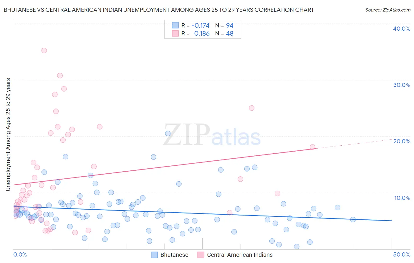 Bhutanese vs Central American Indian Unemployment Among Ages 25 to 29 years