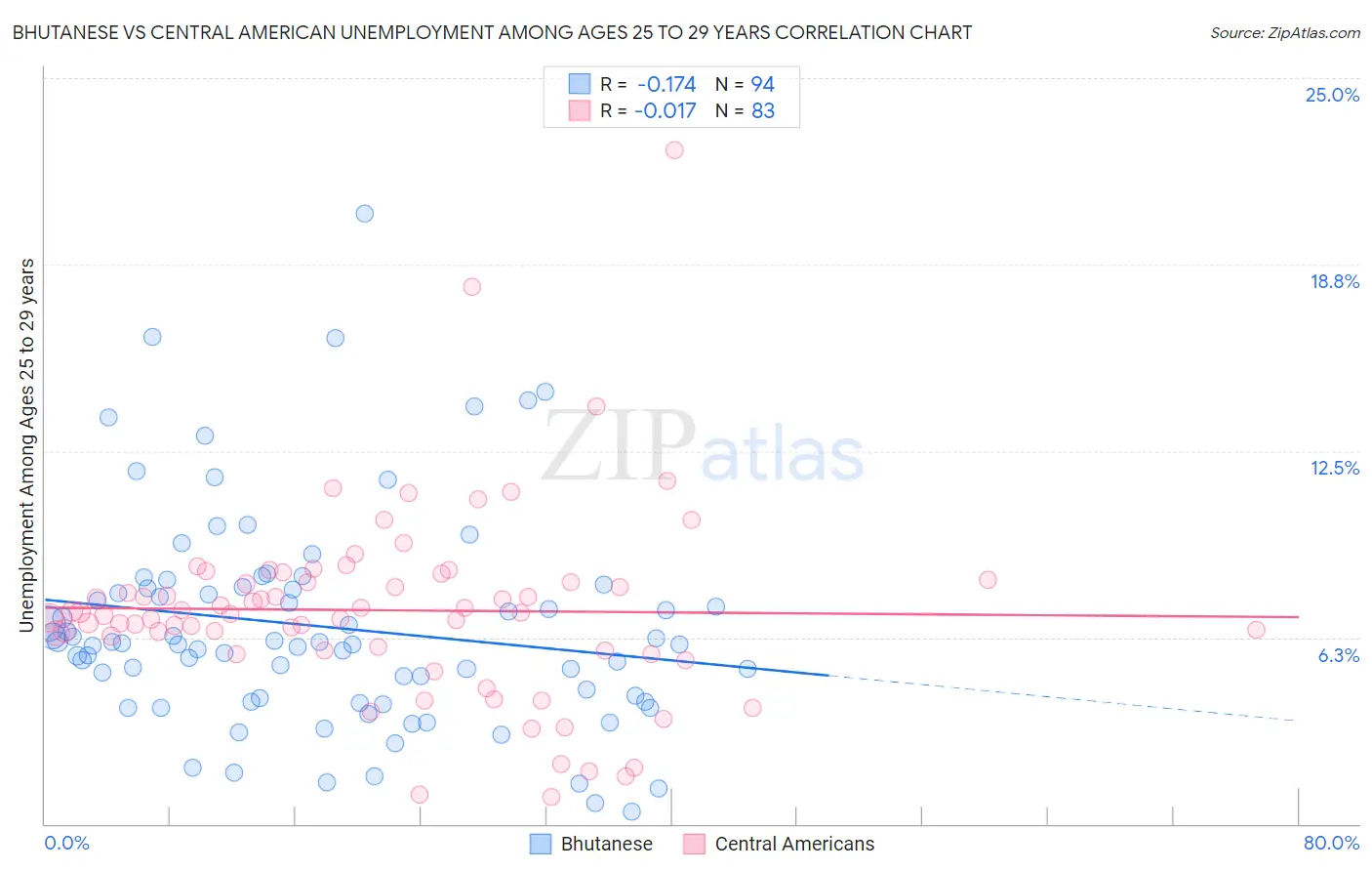 Bhutanese vs Central American Unemployment Among Ages 25 to 29 years