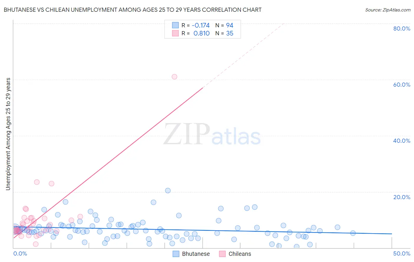 Bhutanese vs Chilean Unemployment Among Ages 25 to 29 years