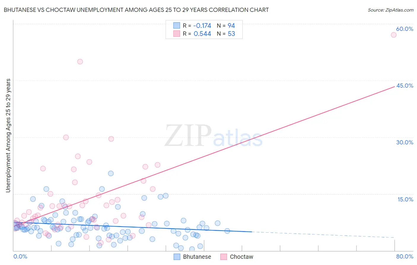 Bhutanese vs Choctaw Unemployment Among Ages 25 to 29 years