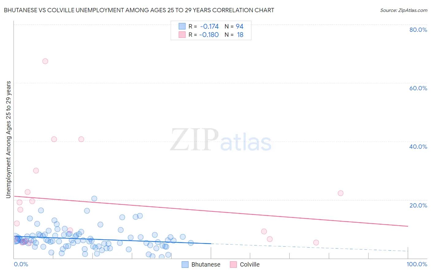 Bhutanese vs Colville Unemployment Among Ages 25 to 29 years